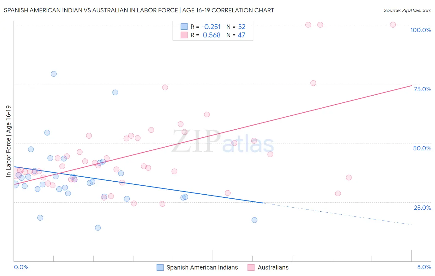 Spanish American Indian vs Australian In Labor Force | Age 16-19