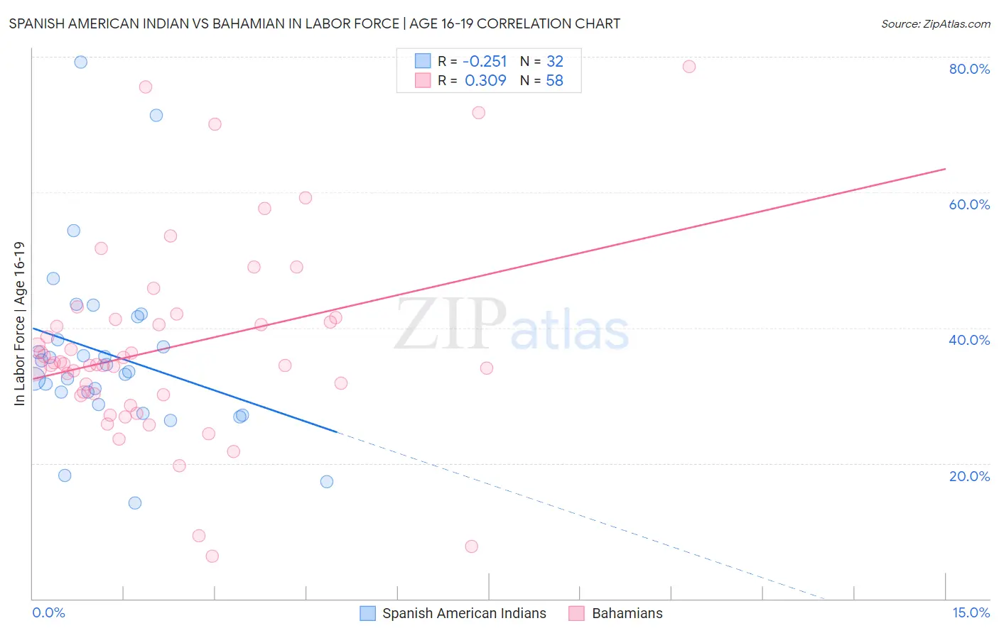 Spanish American Indian vs Bahamian In Labor Force | Age 16-19