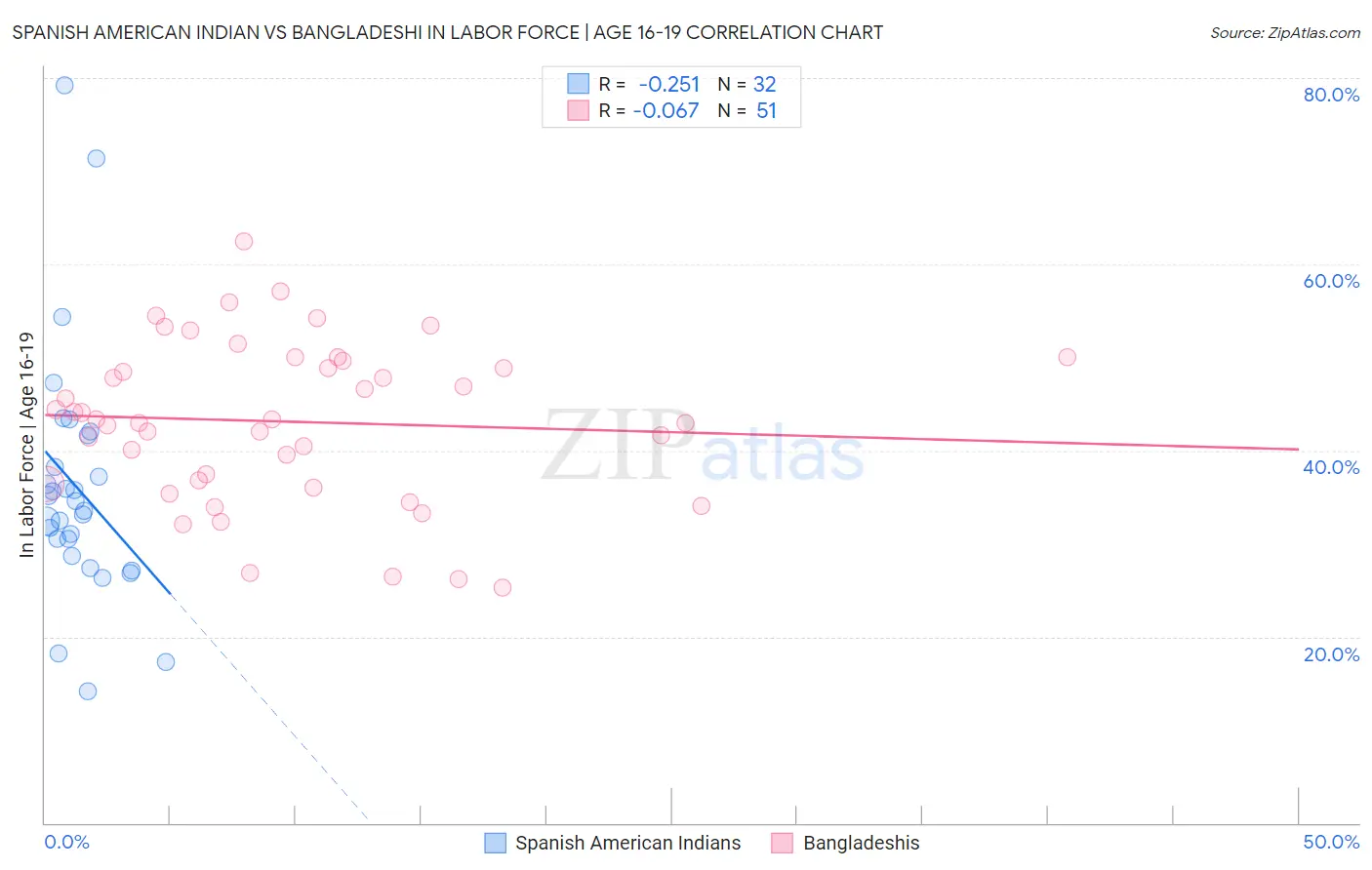 Spanish American Indian vs Bangladeshi In Labor Force | Age 16-19