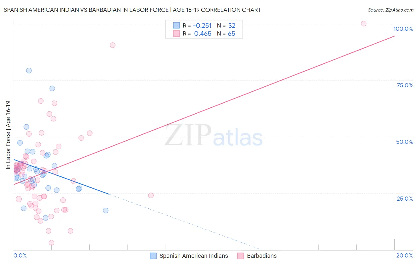Spanish American Indian vs Barbadian In Labor Force | Age 16-19