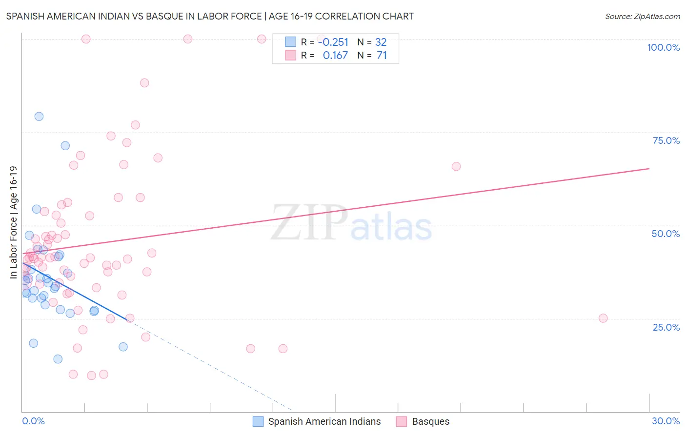 Spanish American Indian vs Basque In Labor Force | Age 16-19