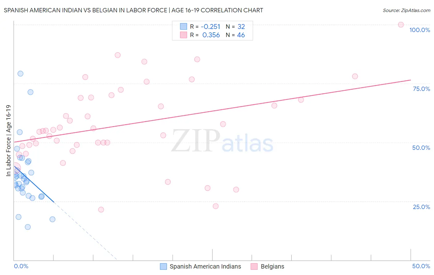 Spanish American Indian vs Belgian In Labor Force | Age 16-19
