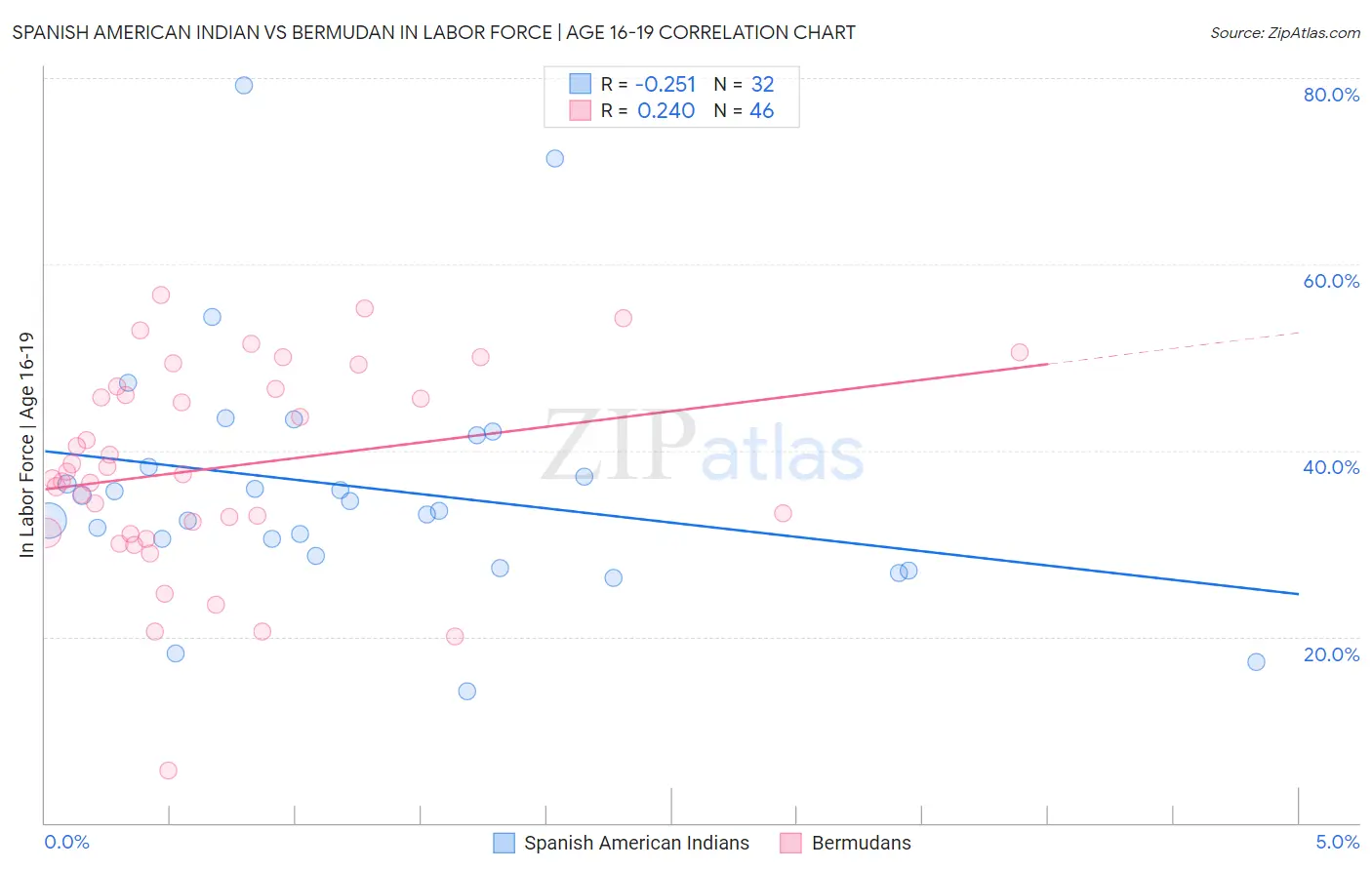 Spanish American Indian vs Bermudan In Labor Force | Age 16-19