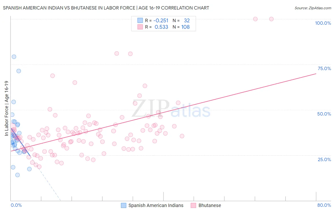 Spanish American Indian vs Bhutanese In Labor Force | Age 16-19