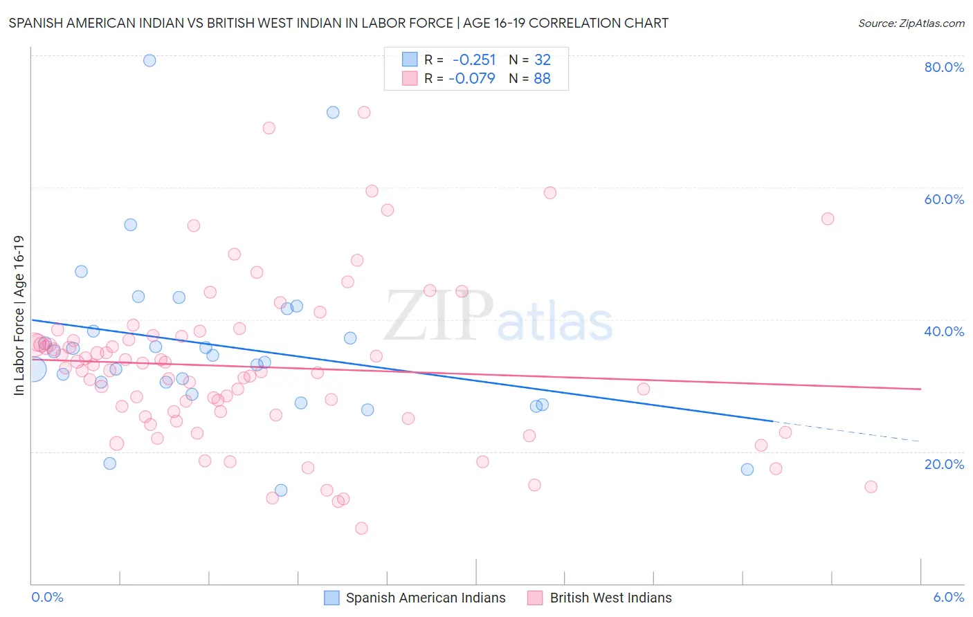 Spanish American Indian vs British West Indian In Labor Force | Age 16-19