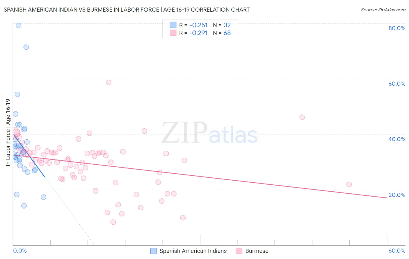 Spanish American Indian vs Burmese In Labor Force | Age 16-19