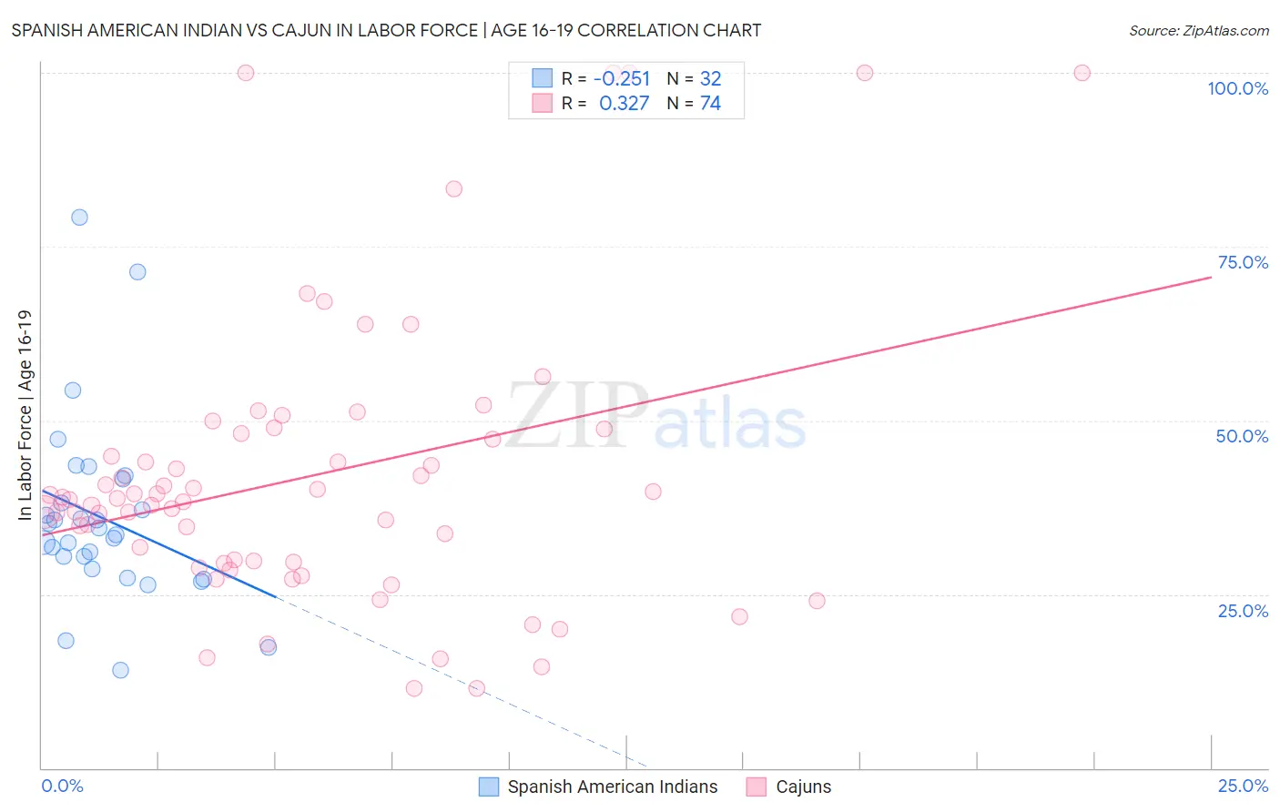 Spanish American Indian vs Cajun In Labor Force | Age 16-19