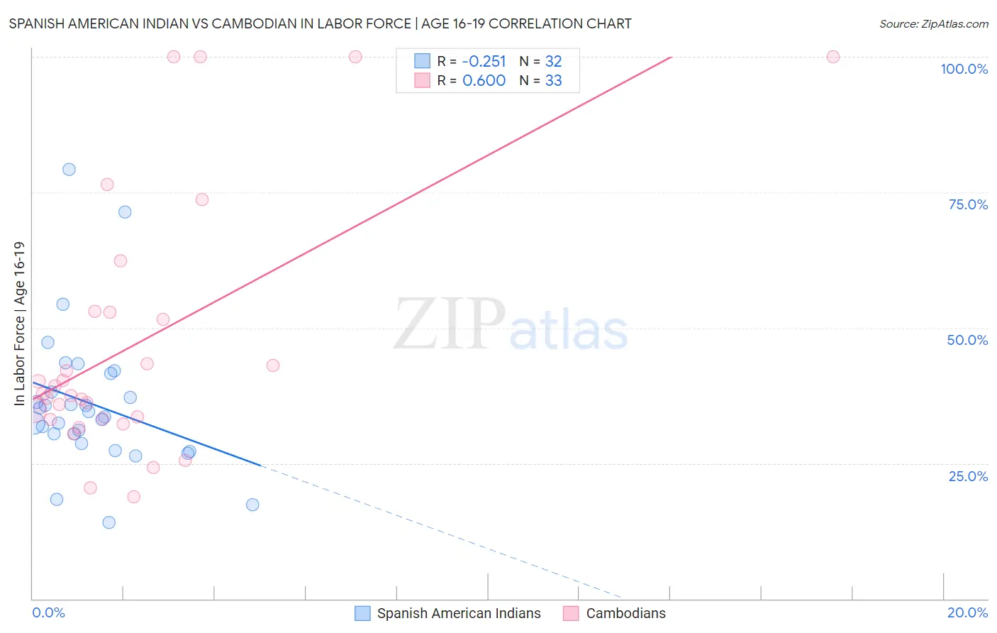 Spanish American Indian vs Cambodian In Labor Force | Age 16-19