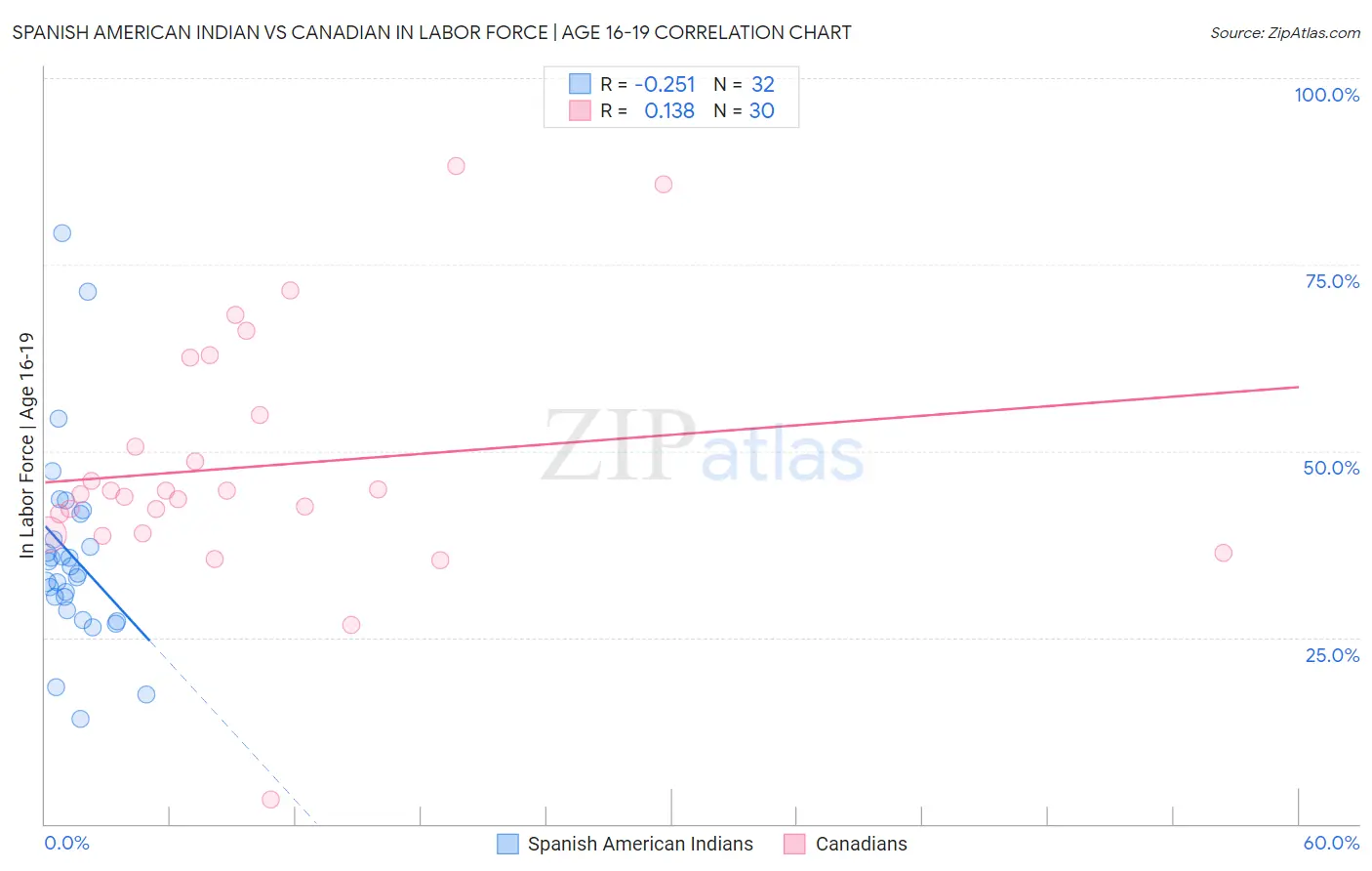 Spanish American Indian vs Canadian In Labor Force | Age 16-19