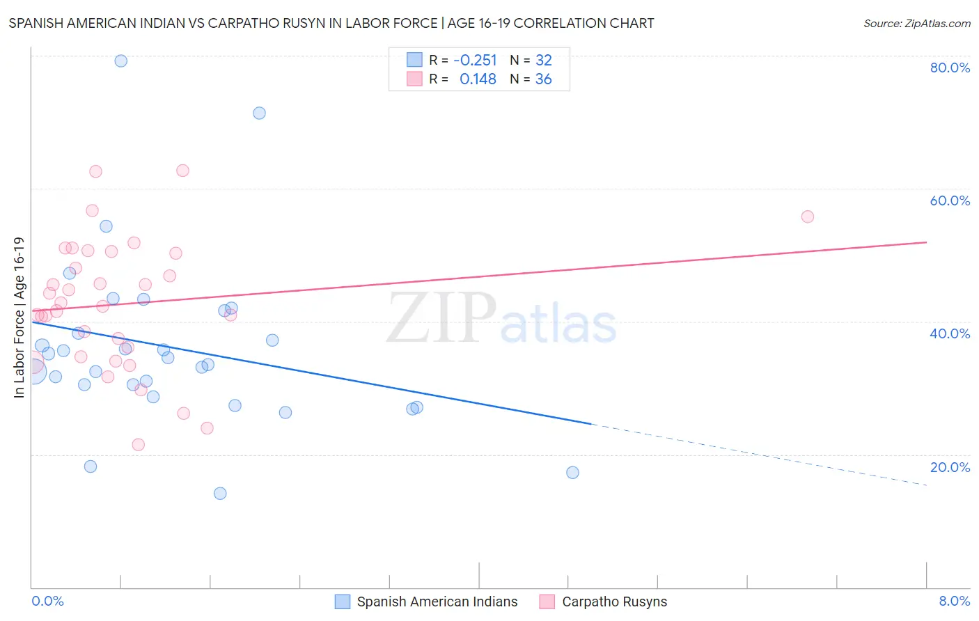 Spanish American Indian vs Carpatho Rusyn In Labor Force | Age 16-19