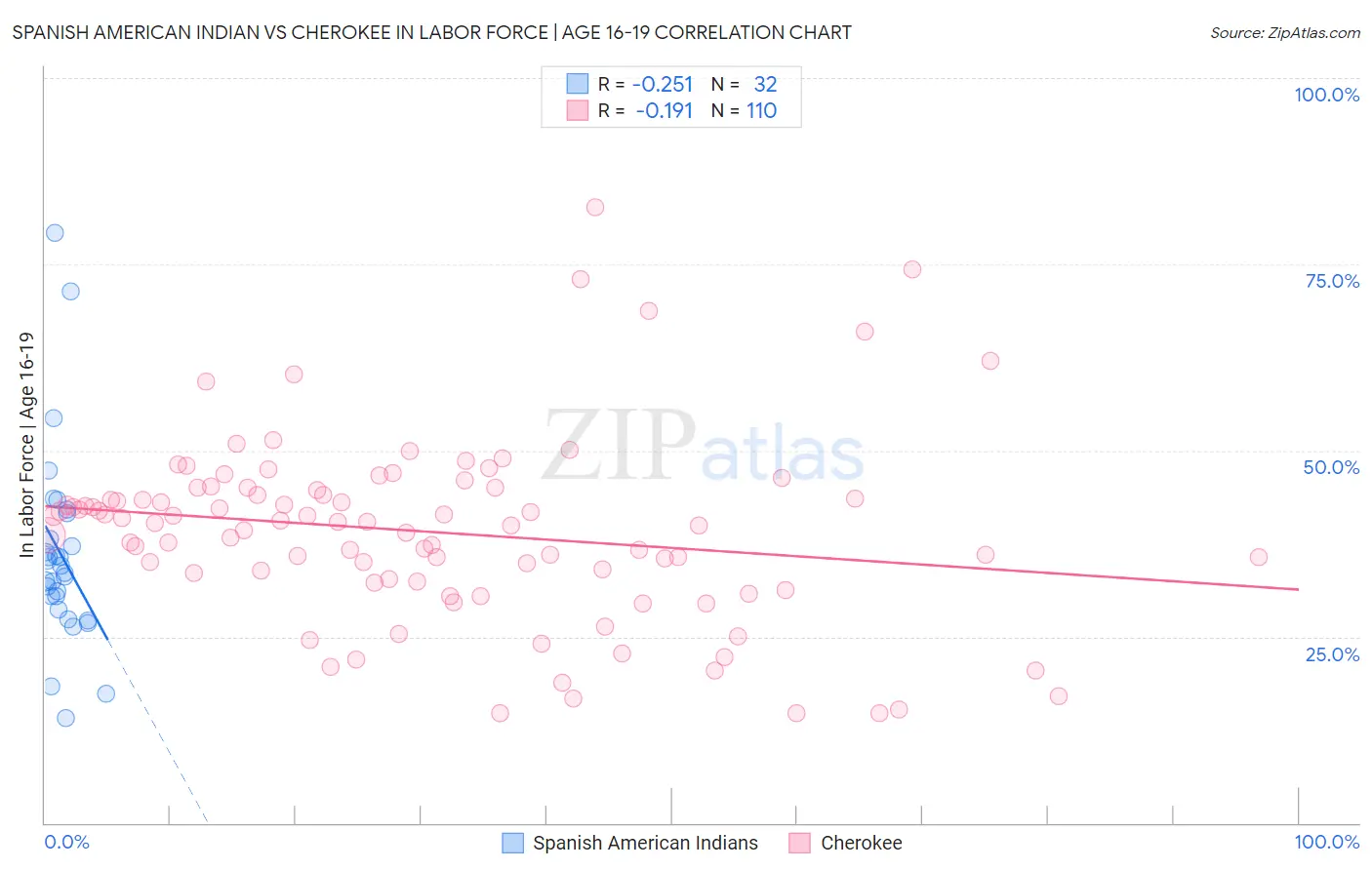 Spanish American Indian vs Cherokee In Labor Force | Age 16-19