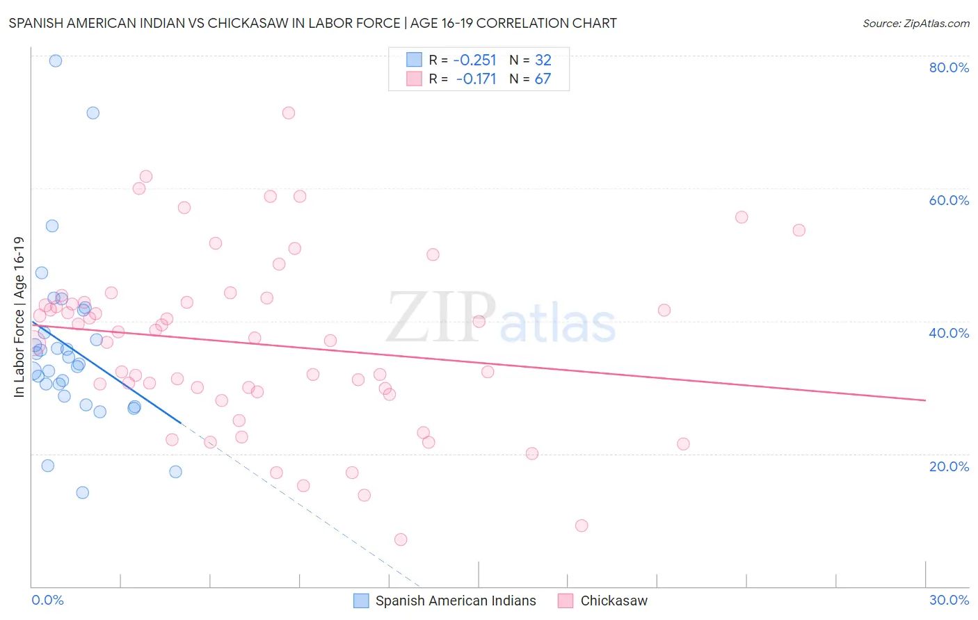 Spanish American Indian vs Chickasaw In Labor Force | Age 16-19