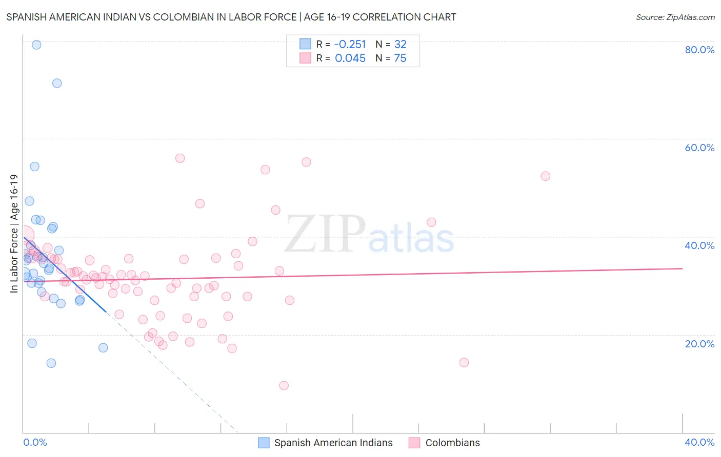 Spanish American Indian vs Colombian In Labor Force | Age 16-19
