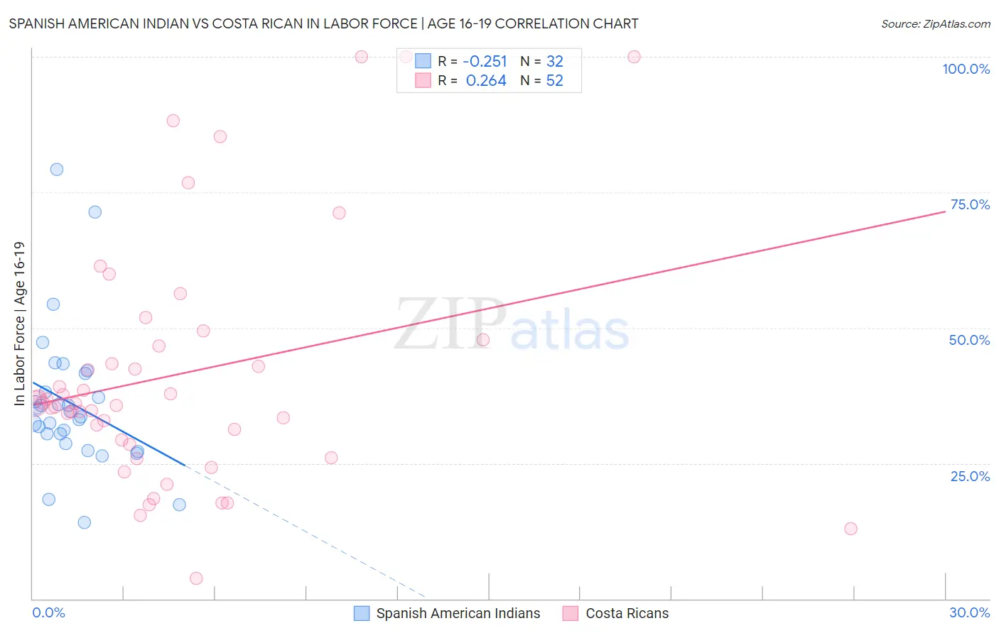 Spanish American Indian vs Costa Rican In Labor Force | Age 16-19