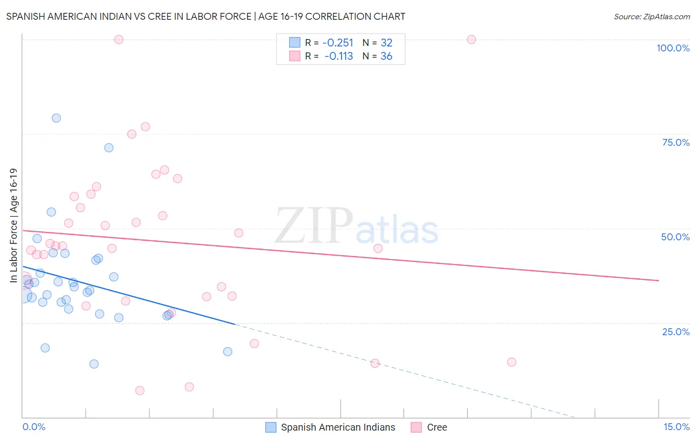 Spanish American Indian vs Cree In Labor Force | Age 16-19