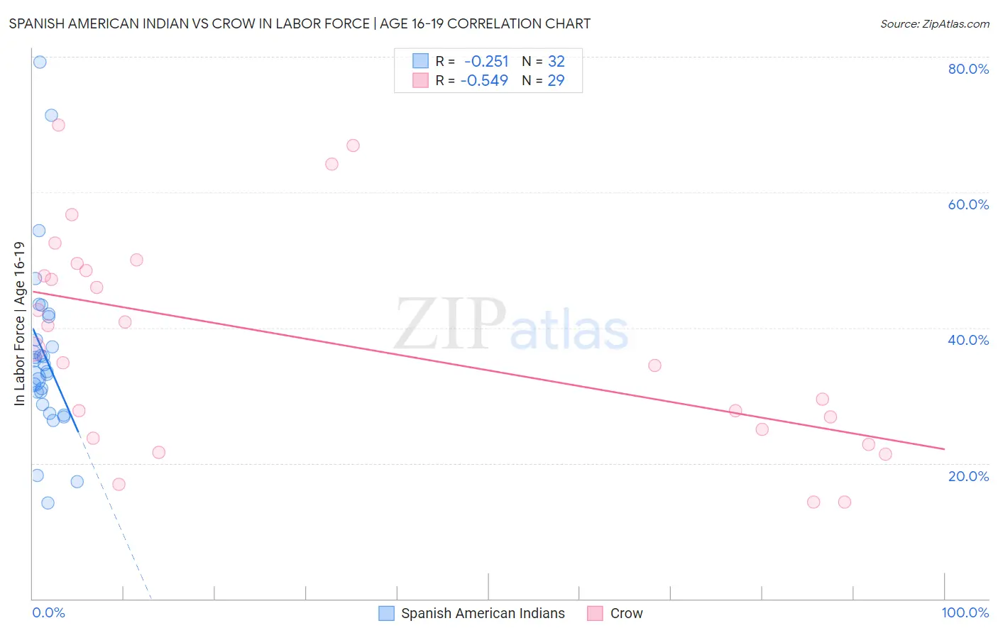 Spanish American Indian vs Crow In Labor Force | Age 16-19