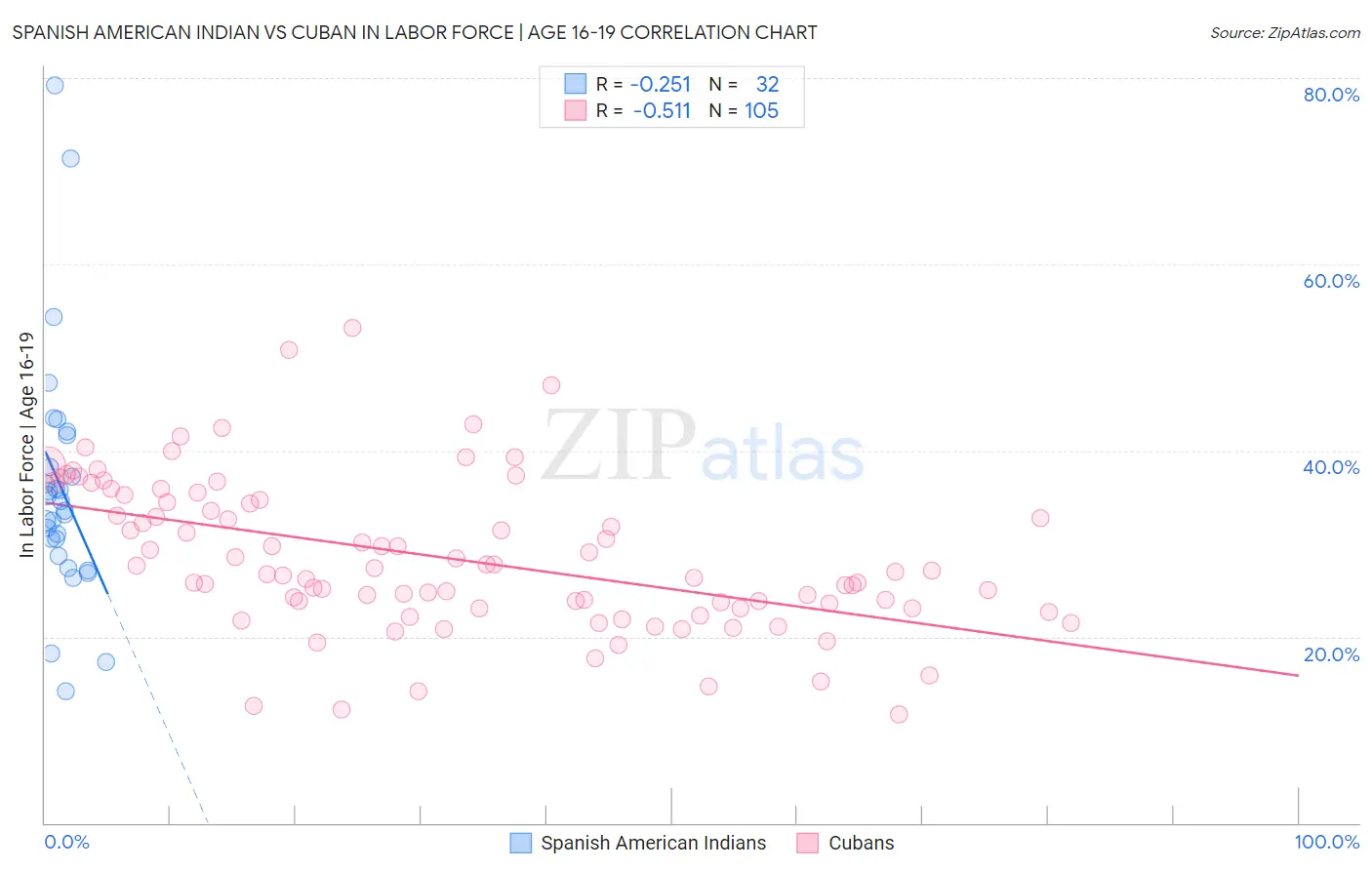 Spanish American Indian vs Cuban In Labor Force | Age 16-19