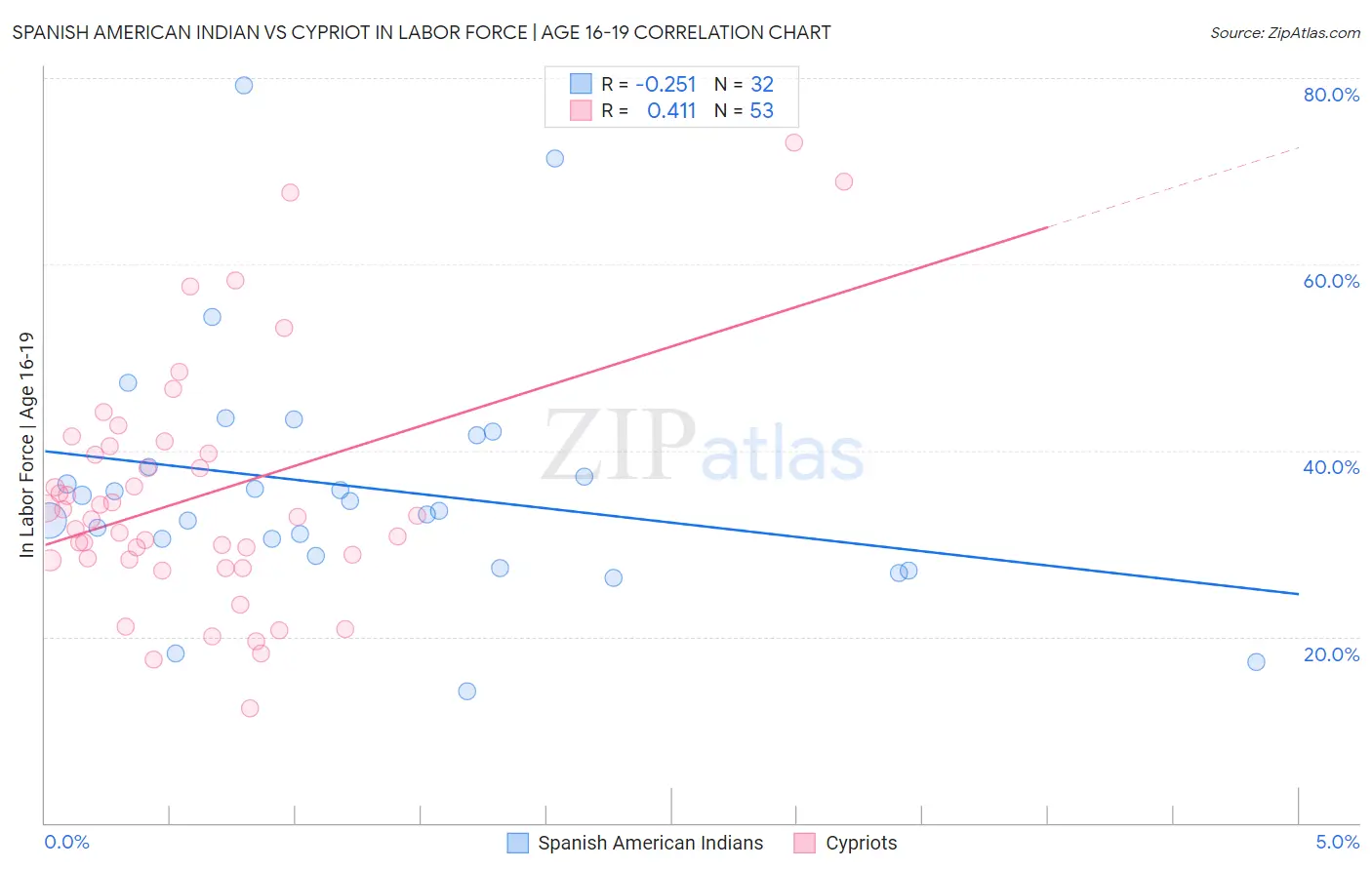 Spanish American Indian vs Cypriot In Labor Force | Age 16-19
