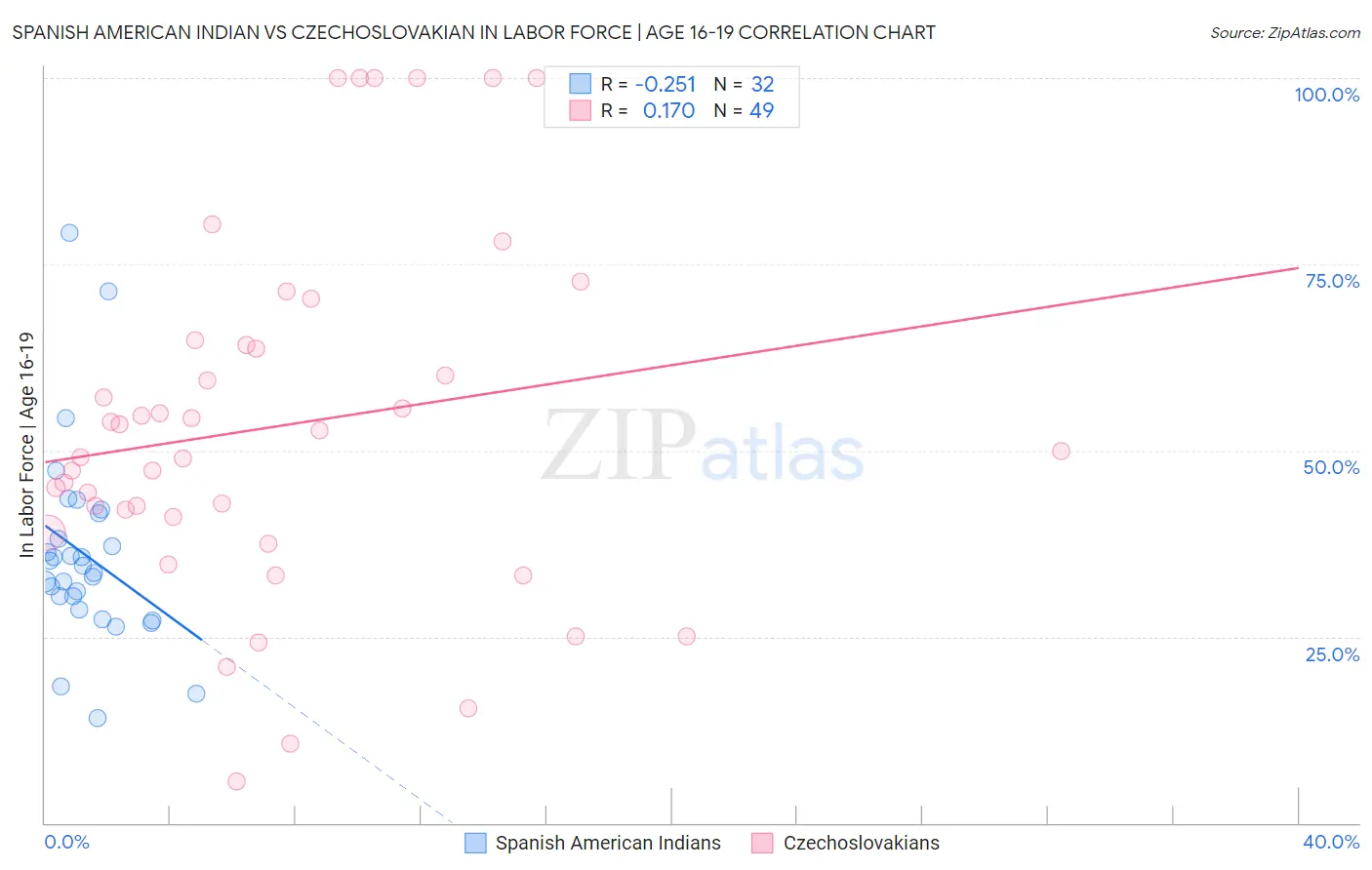 Spanish American Indian vs Czechoslovakian In Labor Force | Age 16-19