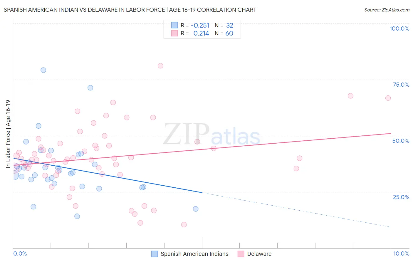 Spanish American Indian vs Delaware In Labor Force | Age 16-19