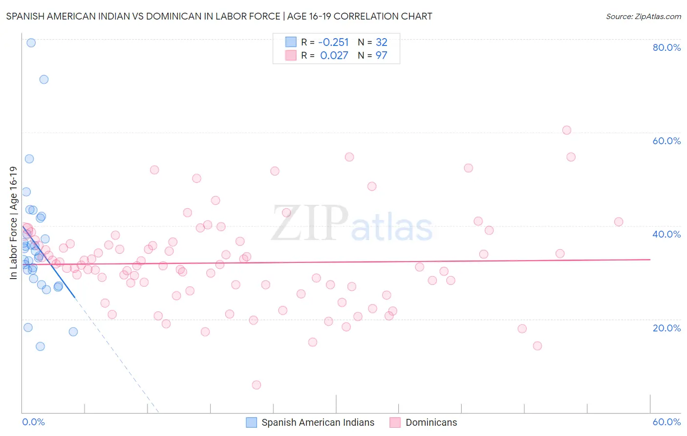 Spanish American Indian vs Dominican In Labor Force | Age 16-19