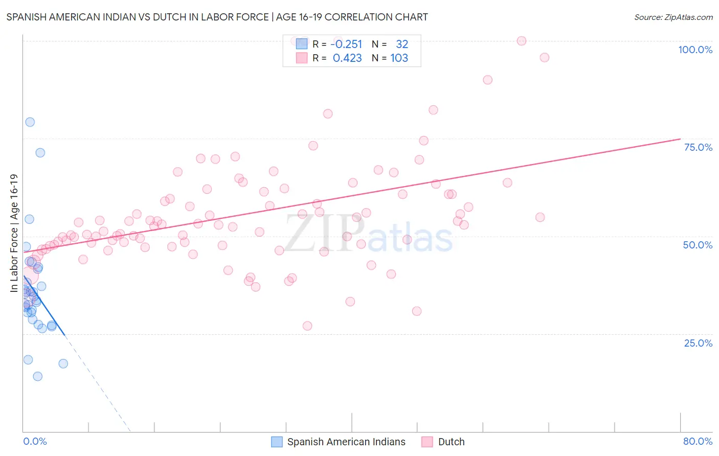 Spanish American Indian vs Dutch In Labor Force | Age 16-19