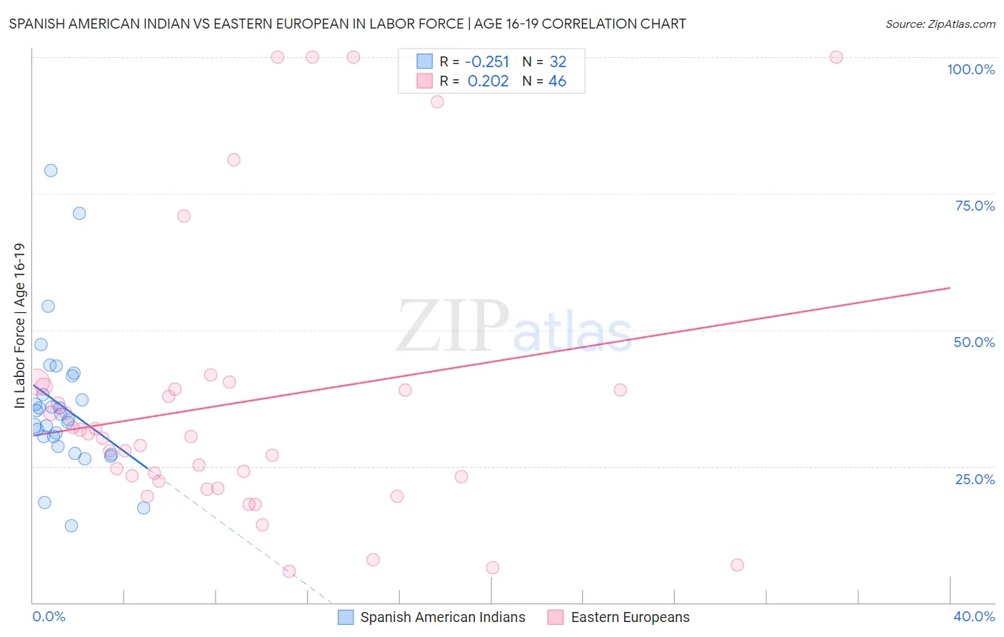 Spanish American Indian vs Eastern European In Labor Force | Age 16-19