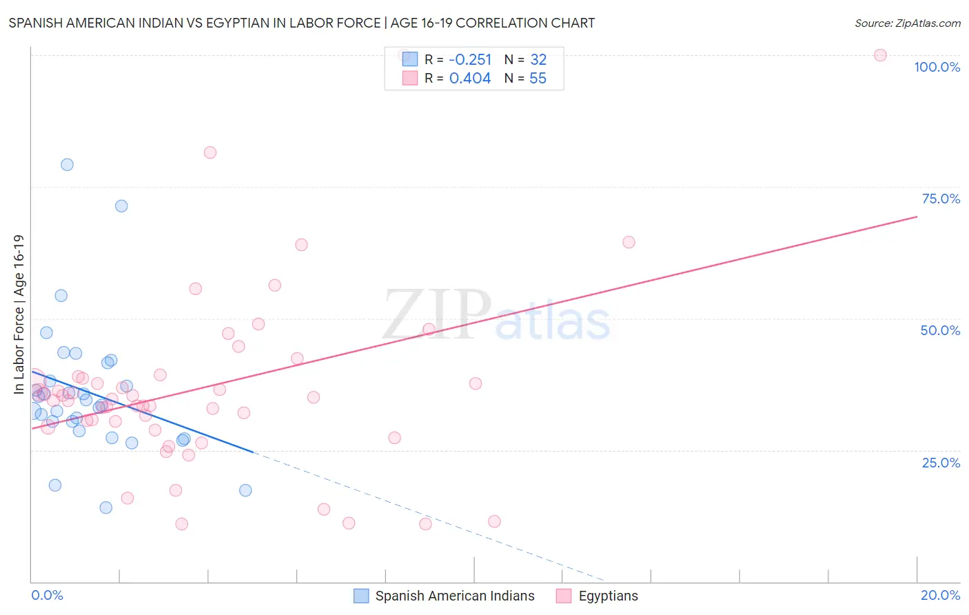 Spanish American Indian vs Egyptian In Labor Force | Age 16-19