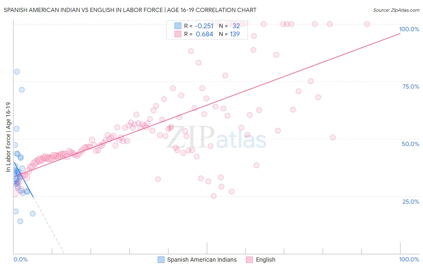 Spanish American Indian vs English In Labor Force | Age 16-19