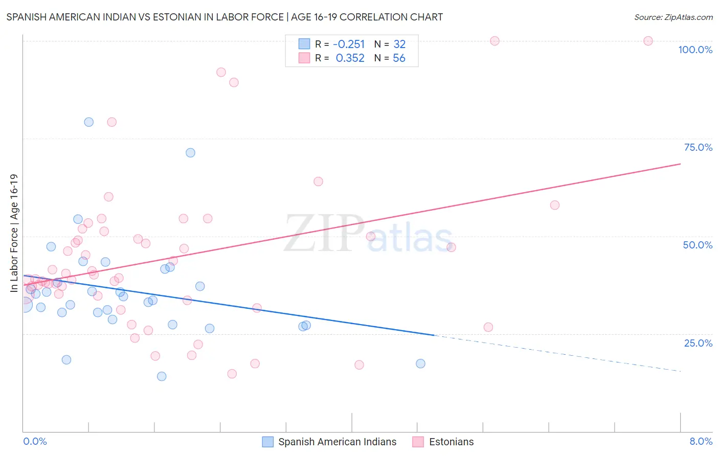 Spanish American Indian vs Estonian In Labor Force | Age 16-19