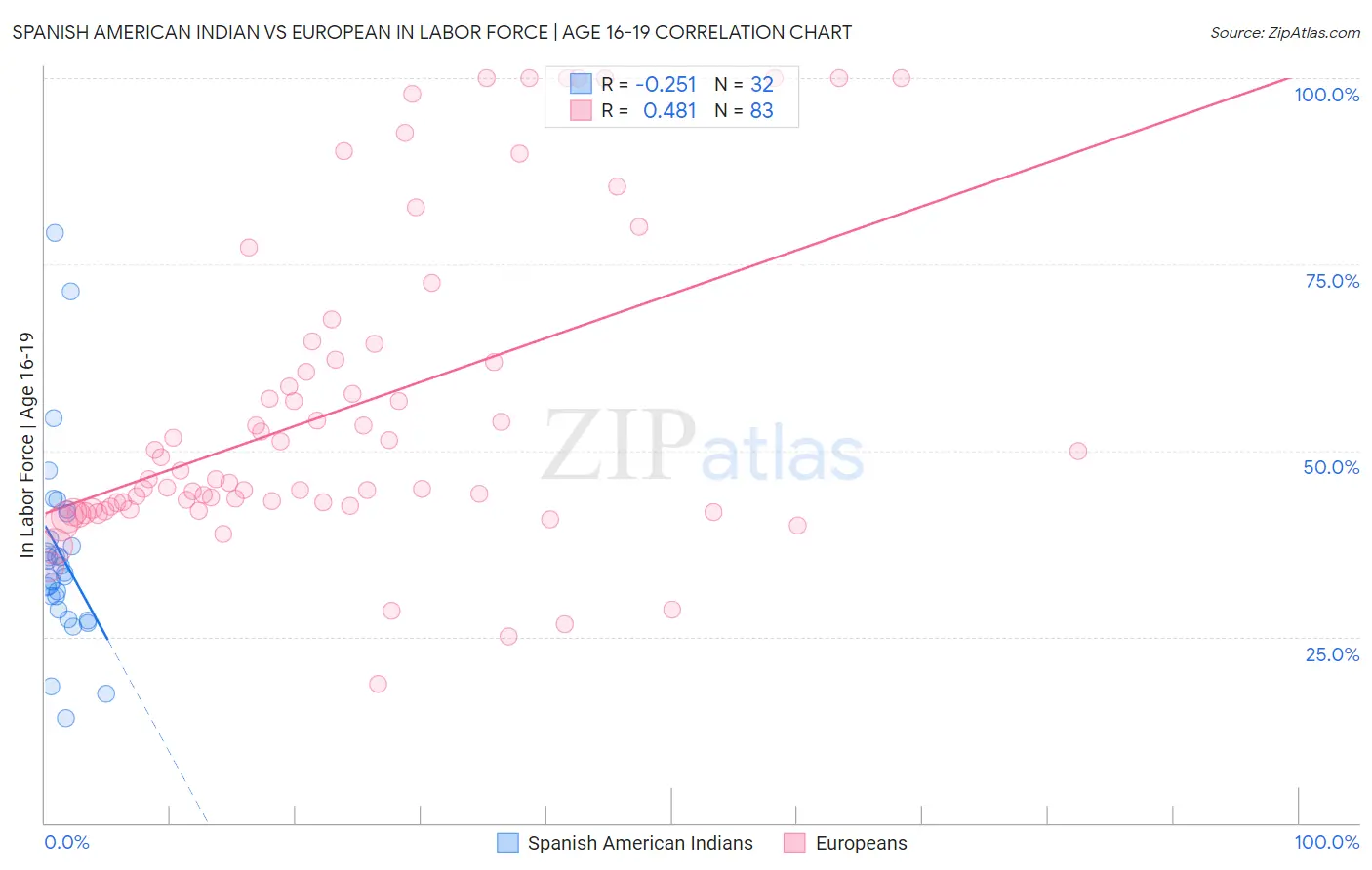 Spanish American Indian vs European In Labor Force | Age 16-19