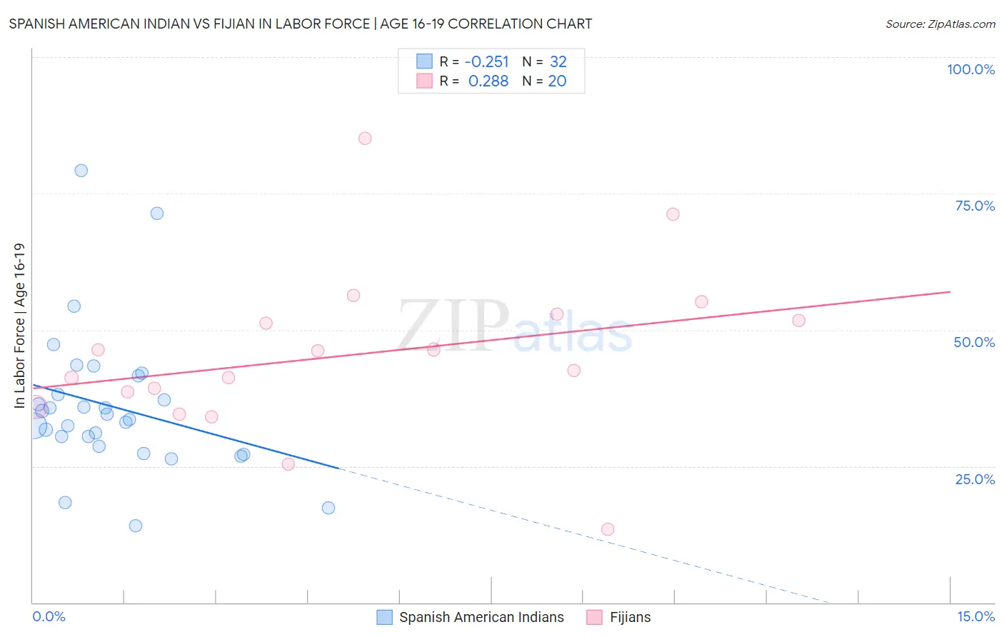 Spanish American Indian vs Fijian In Labor Force | Age 16-19