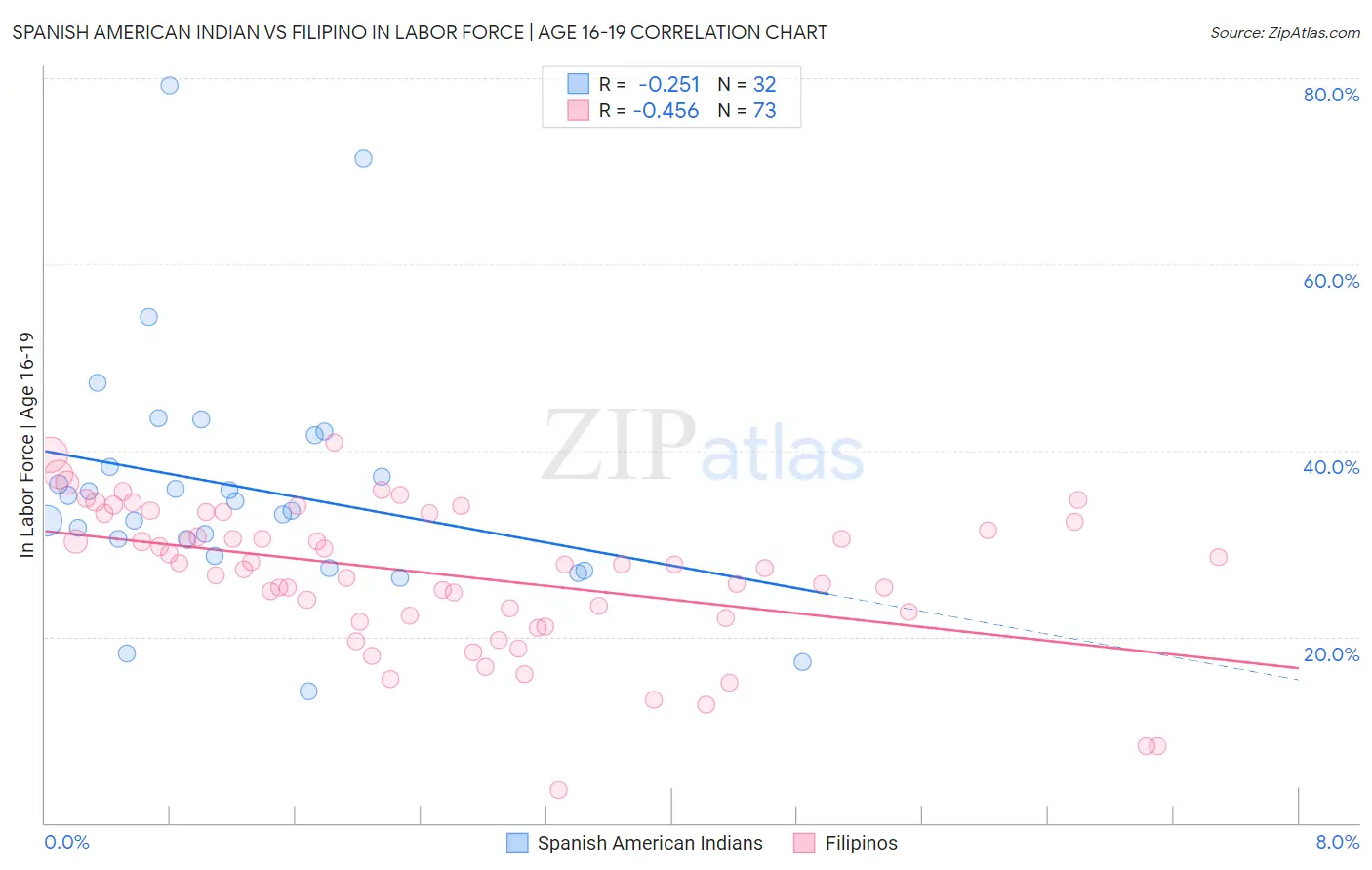 Spanish American Indian vs Filipino In Labor Force | Age 16-19