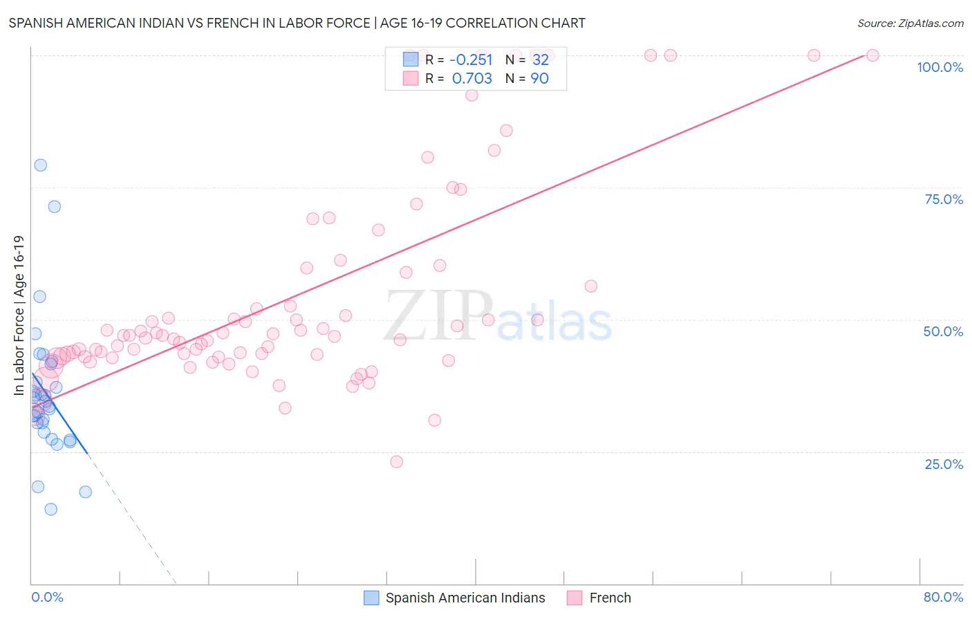 Spanish American Indian vs French In Labor Force | Age 16-19