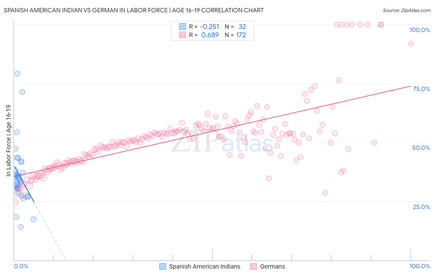 Spanish American Indian vs German In Labor Force | Age 16-19