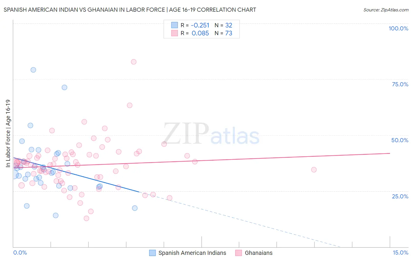 Spanish American Indian vs Ghanaian In Labor Force | Age 16-19