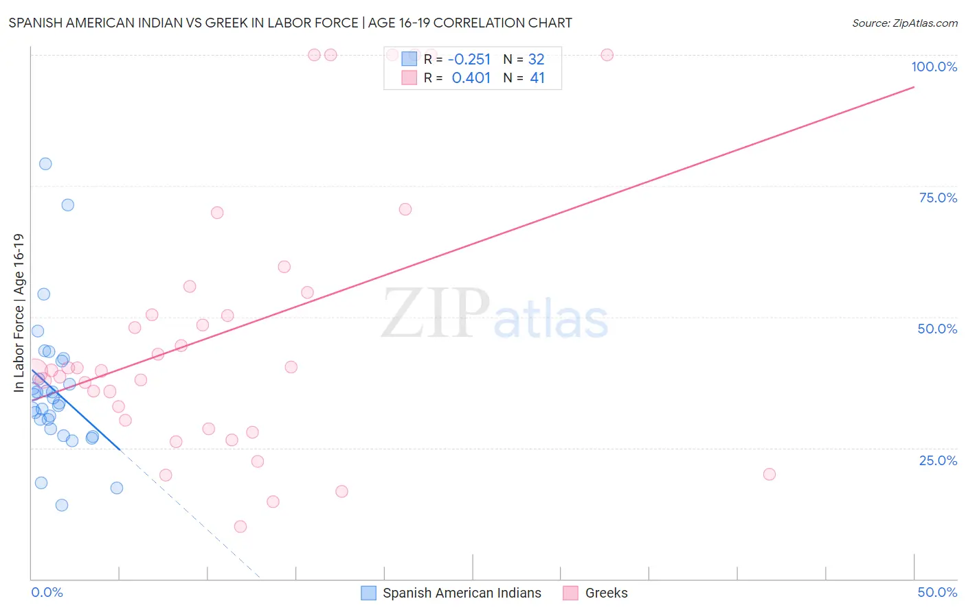 Spanish American Indian vs Greek In Labor Force | Age 16-19