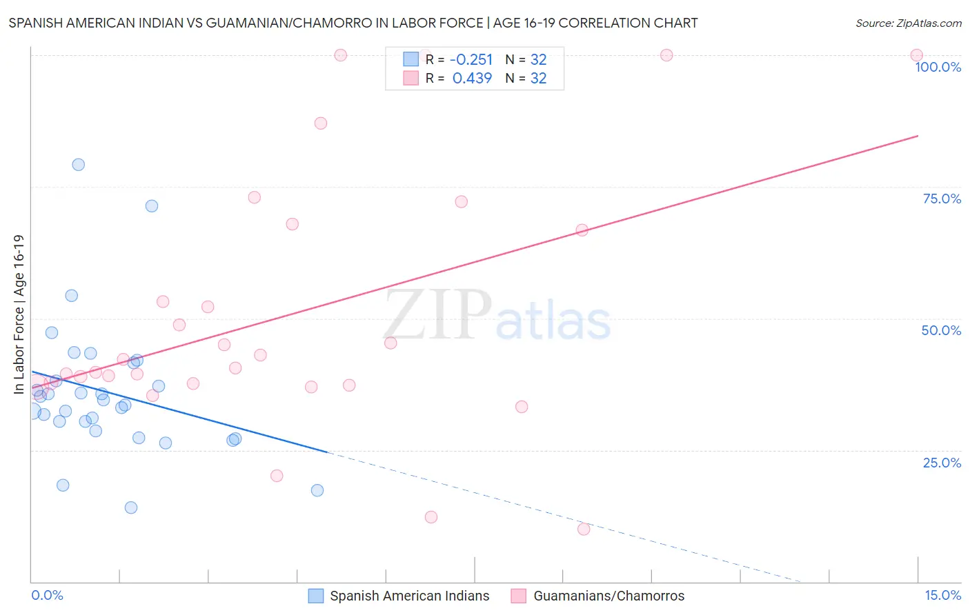 Spanish American Indian vs Guamanian/Chamorro In Labor Force | Age 16-19