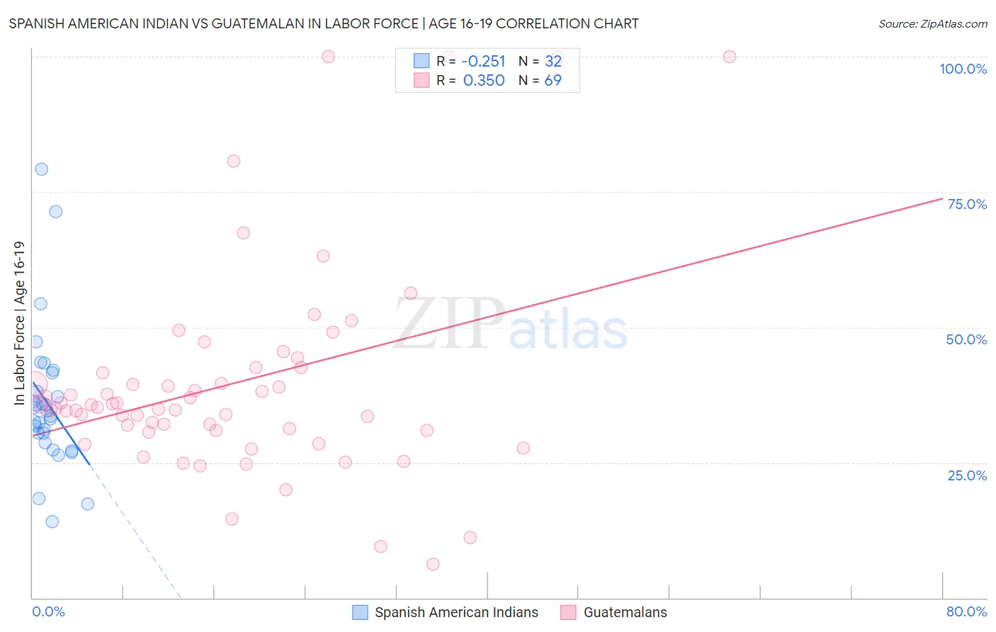 Spanish American Indian vs Guatemalan In Labor Force | Age 16-19