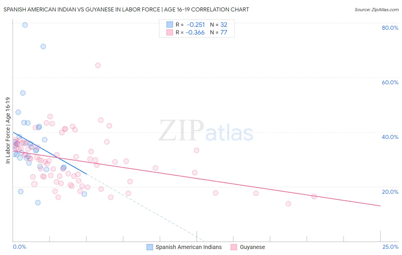 Spanish American Indian vs Guyanese In Labor Force | Age 16-19