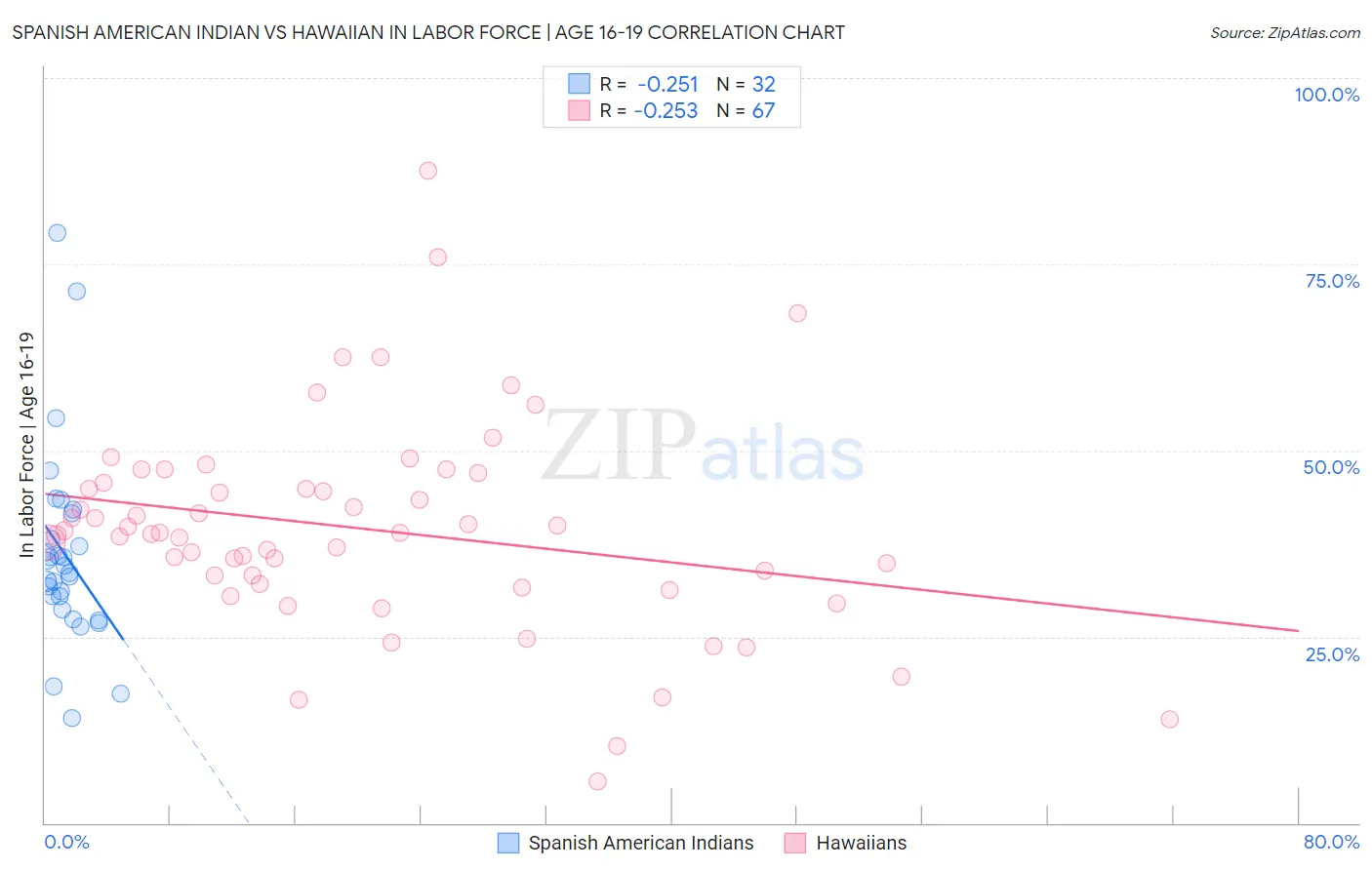 Spanish American Indian vs Hawaiian In Labor Force | Age 16-19