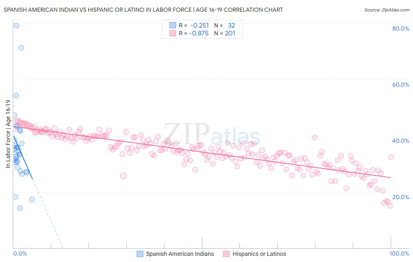 Spanish American Indian vs Hispanic or Latino In Labor Force | Age 16-19
