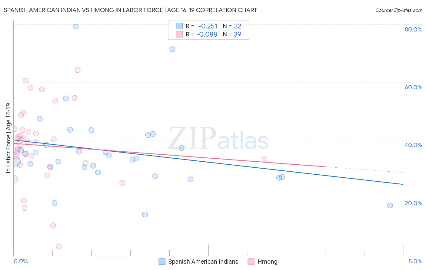 Spanish American Indian vs Hmong In Labor Force | Age 16-19