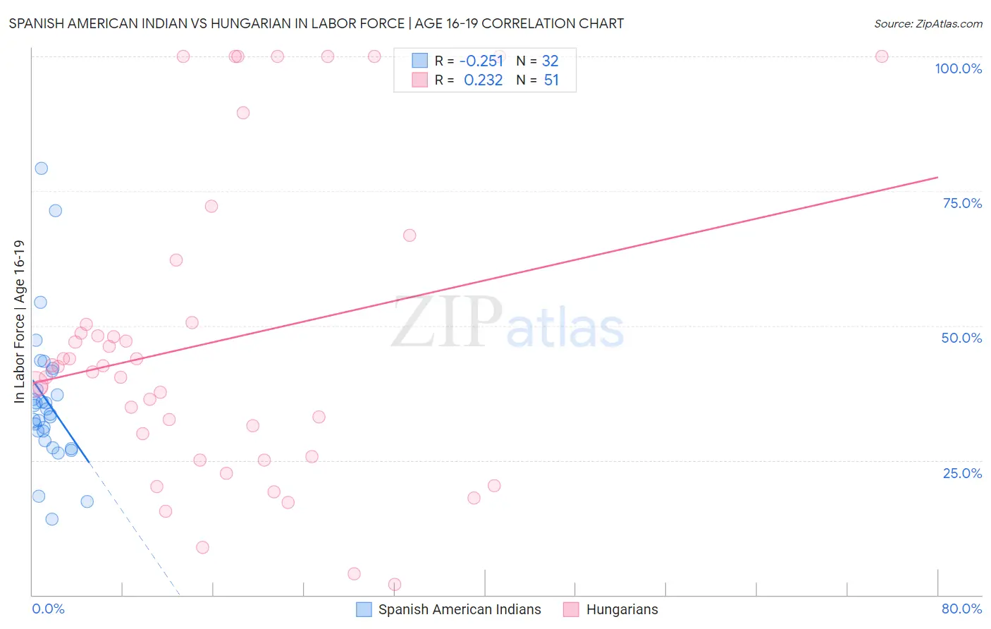 Spanish American Indian vs Hungarian In Labor Force | Age 16-19