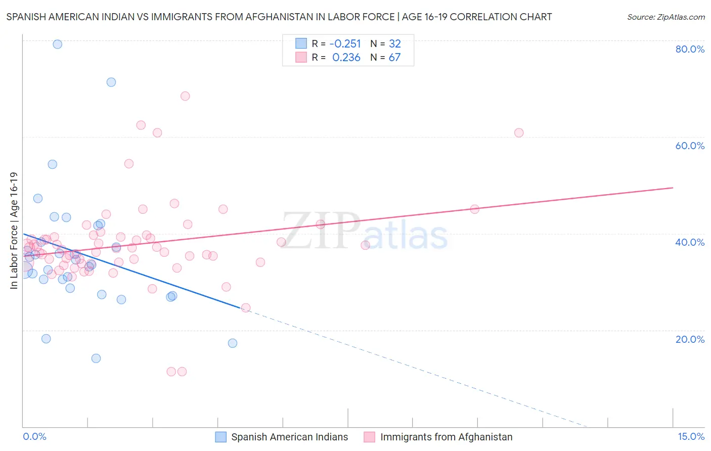 Spanish American Indian vs Immigrants from Afghanistan In Labor Force | Age 16-19