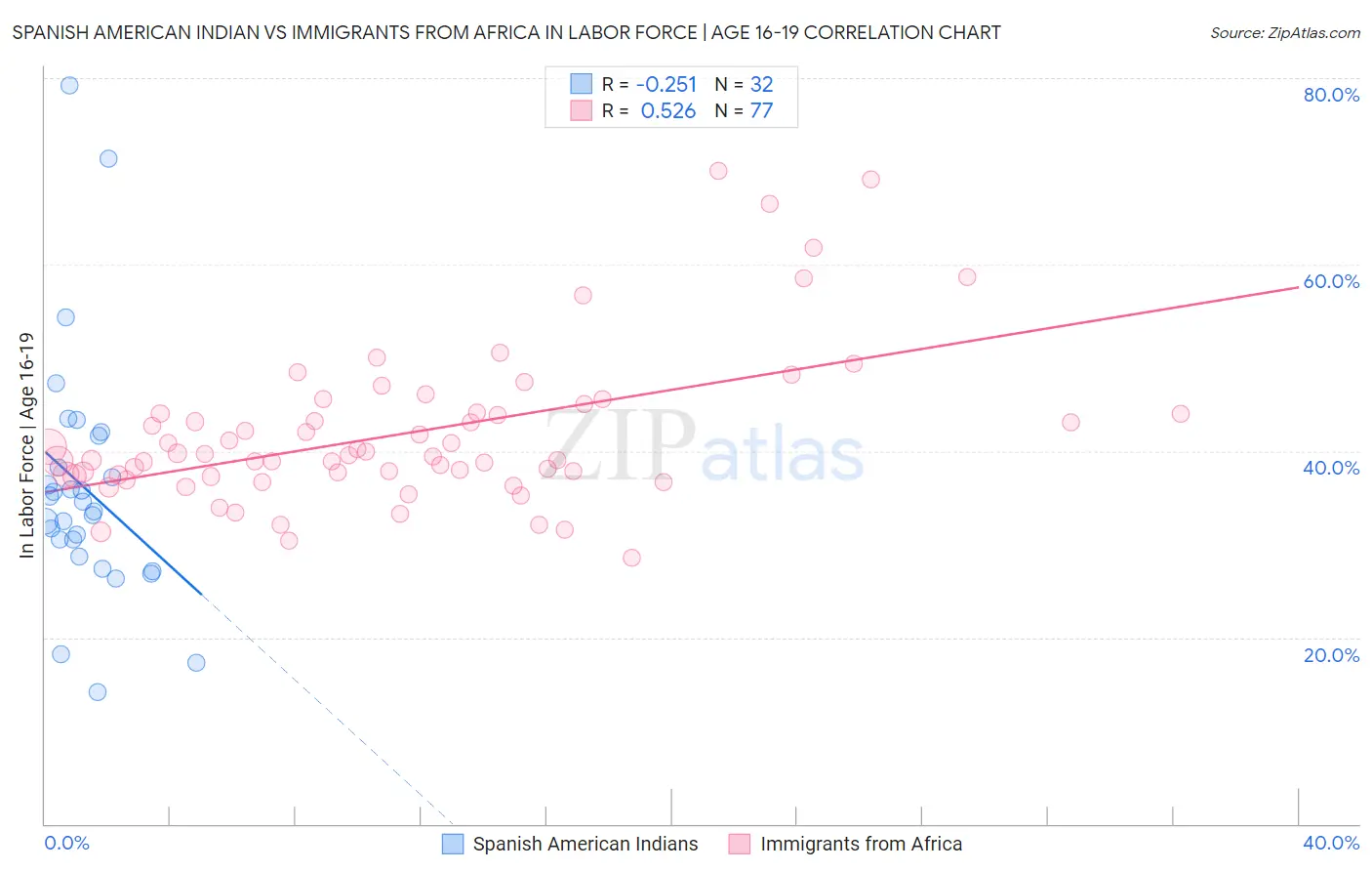 Spanish American Indian vs Immigrants from Africa In Labor Force | Age 16-19