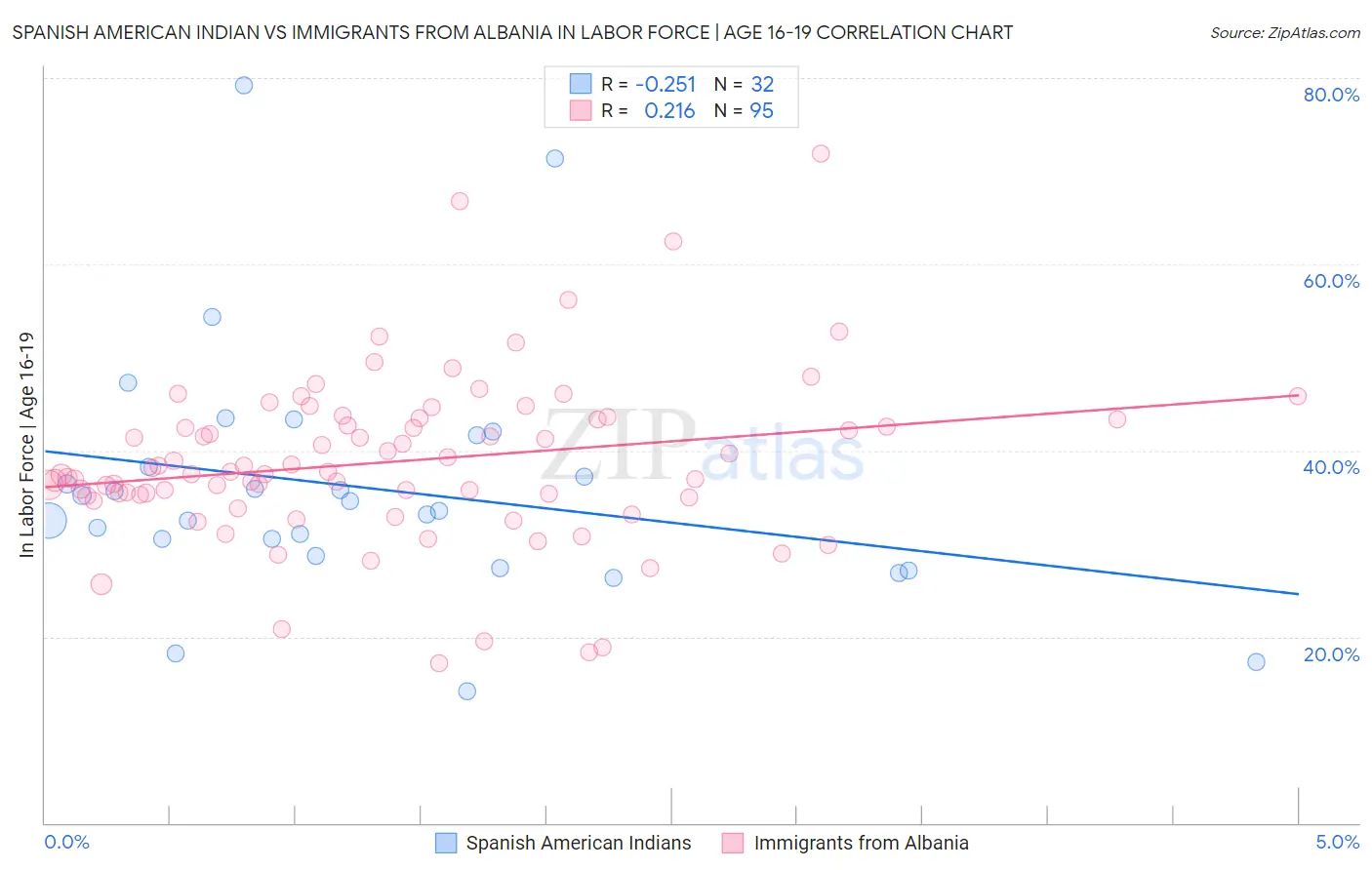 Spanish American Indian vs Immigrants from Albania In Labor Force | Age 16-19