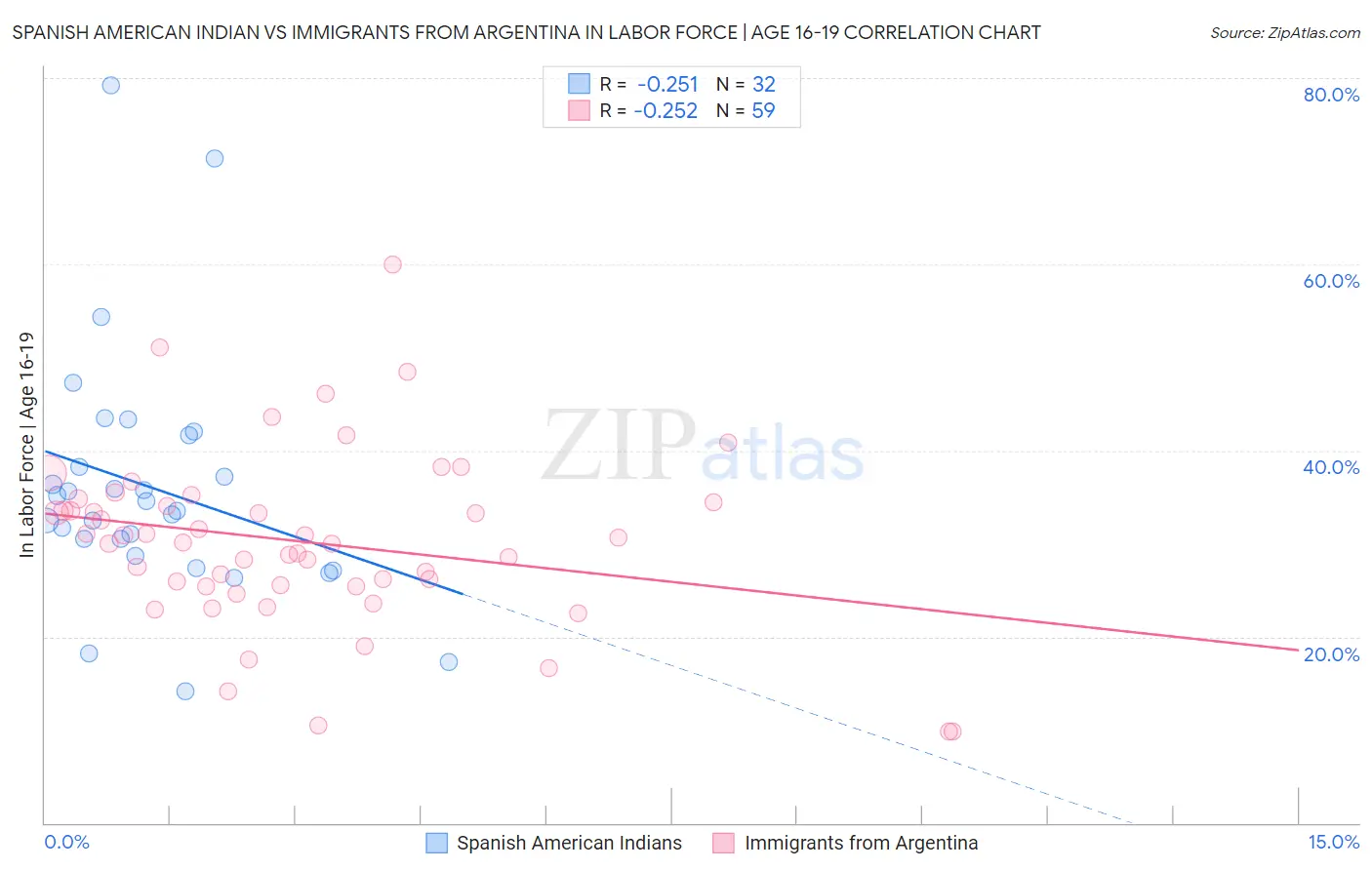 Spanish American Indian vs Immigrants from Argentina In Labor Force | Age 16-19