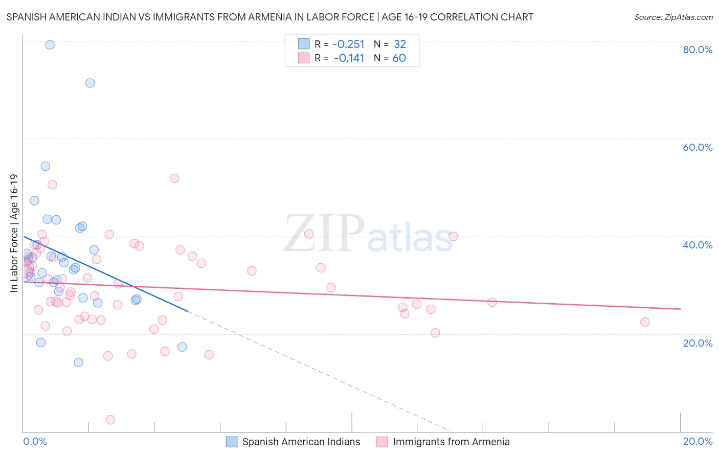 Spanish American Indian vs Immigrants from Armenia In Labor Force | Age 16-19