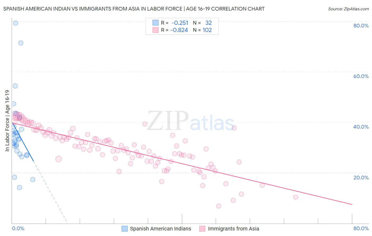 Spanish American Indian vs Immigrants from Asia In Labor Force | Age 16-19